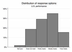 Critique Post FIG2 - US_overall_response_distrib_histogram