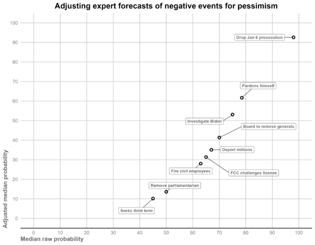 Excessive Negative Events The Accuracy of Expert Forecasts of Negative Democratic Events | Bright ...
