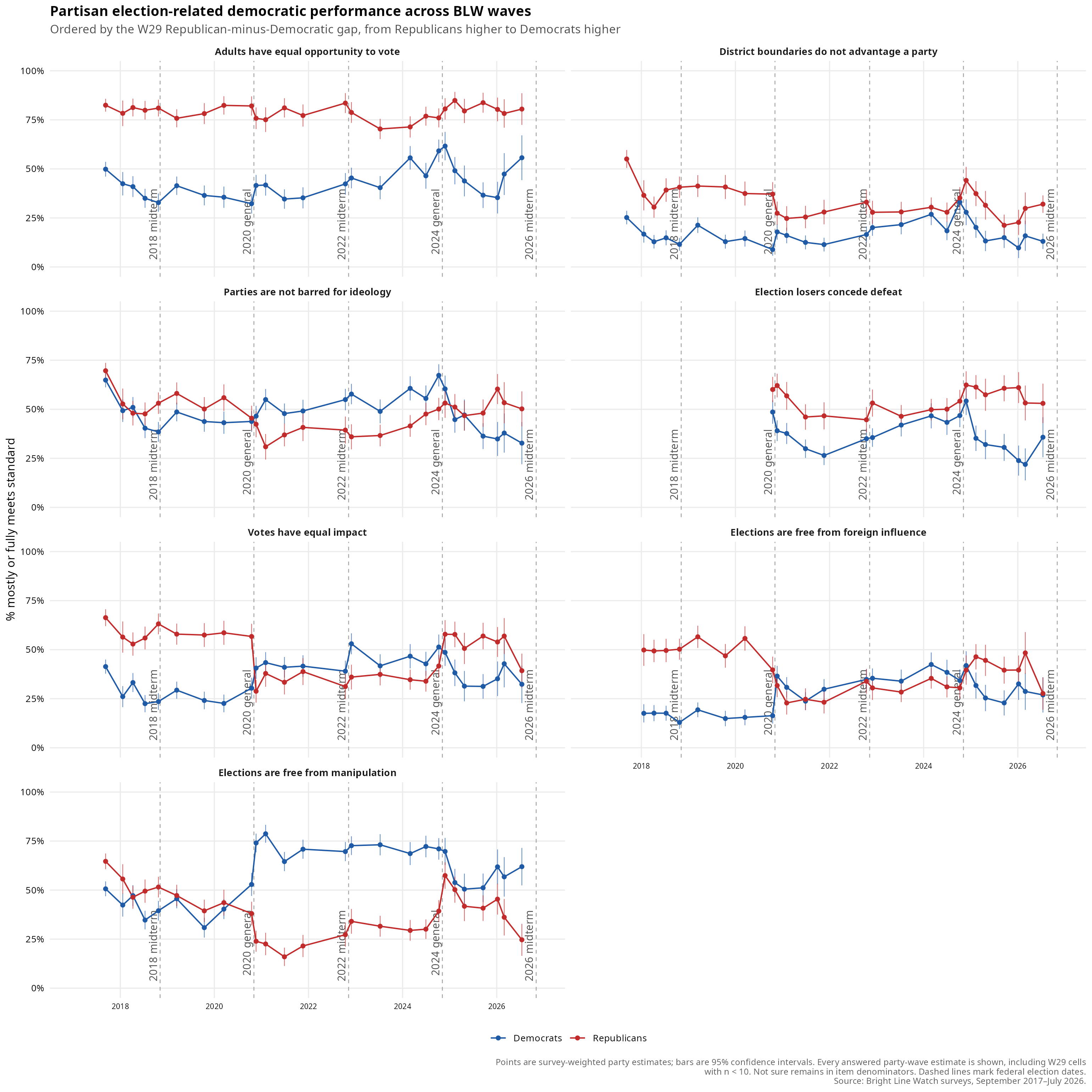 Wave 29 report figure: battery07 election perf all waves party