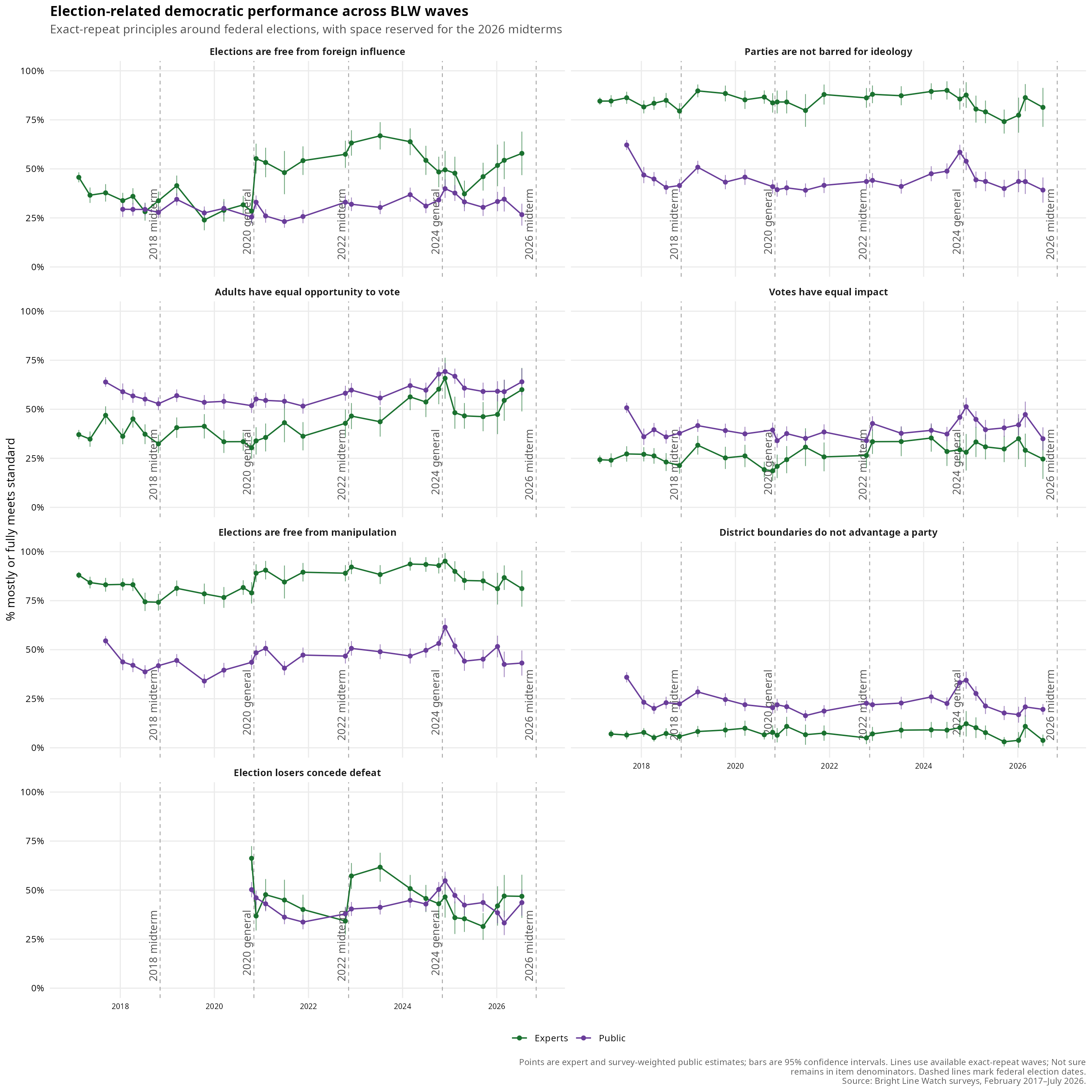 Wave 29 report figure: battery07 election perf all waves