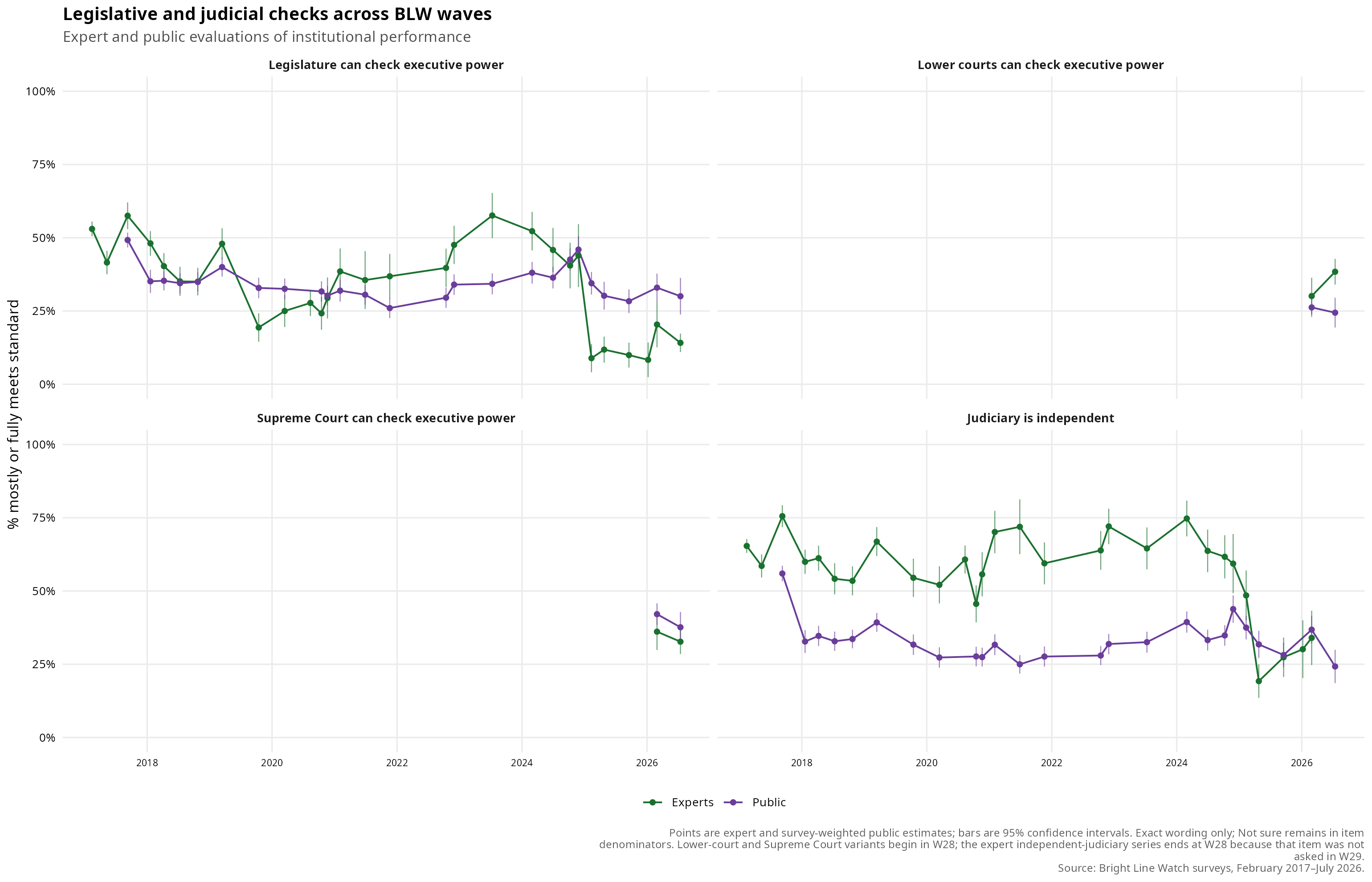 Wave 29 report figure: battery07 institutional check perf all waves
