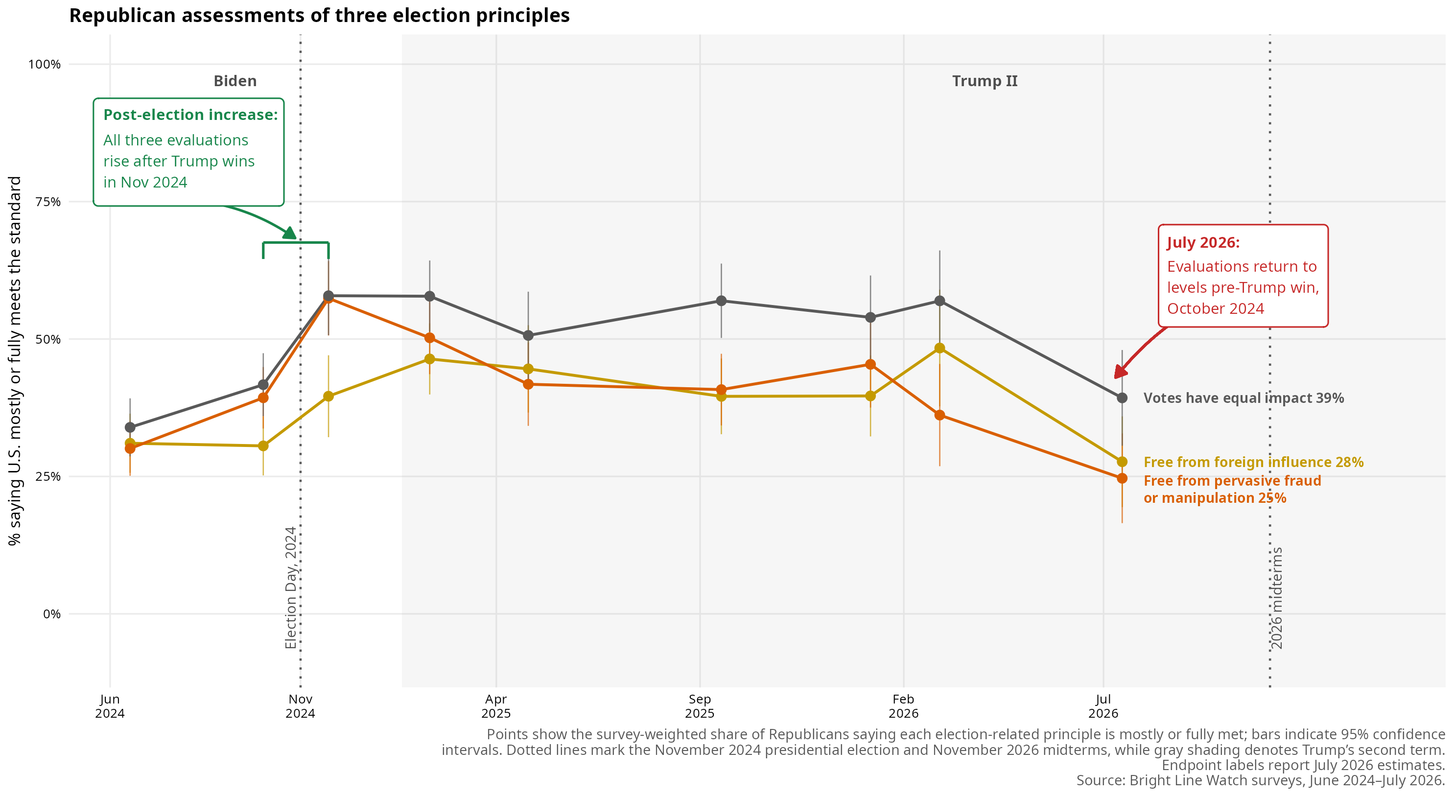Wave 29 report figure: battery07 republican three election principles mid2024 annotated