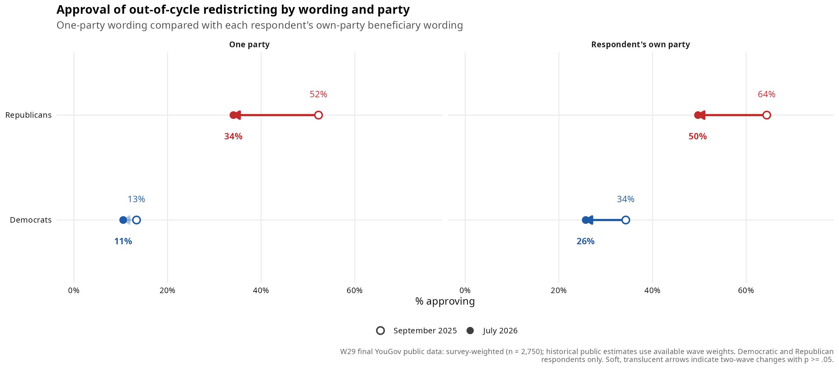 Wave 29 report figure: battery10 redistricting w26 w29 group change arrows generic vs own party