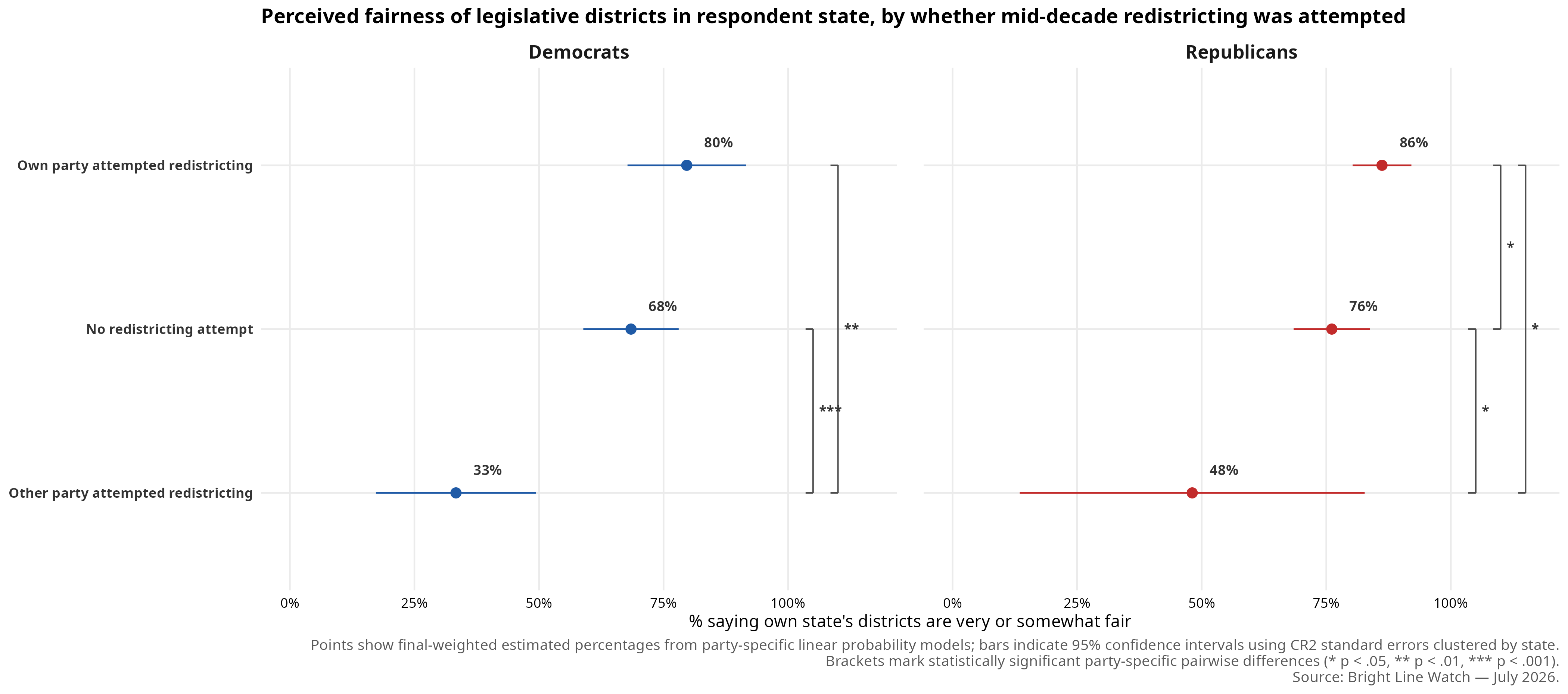 Wave 29 report figure: battery11 district fairness by party attempt state clustered cr2 party facets