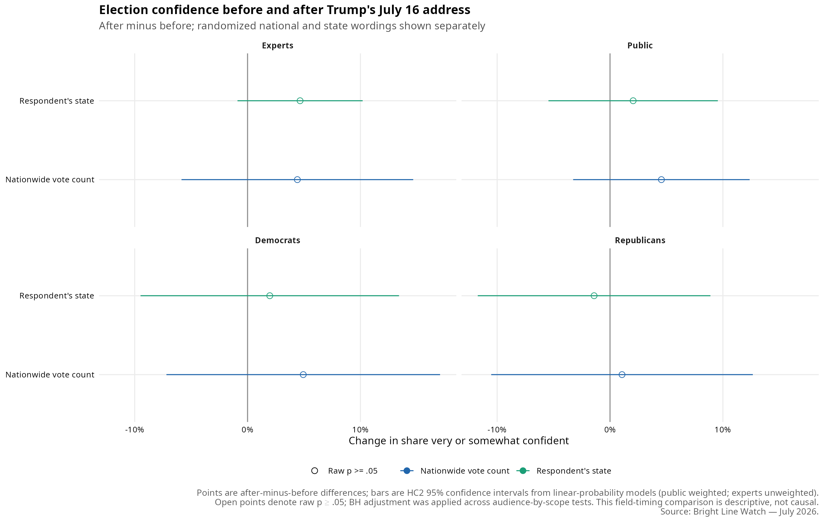 Wave 29 report figure: battery12 confidence july16 speech pre post