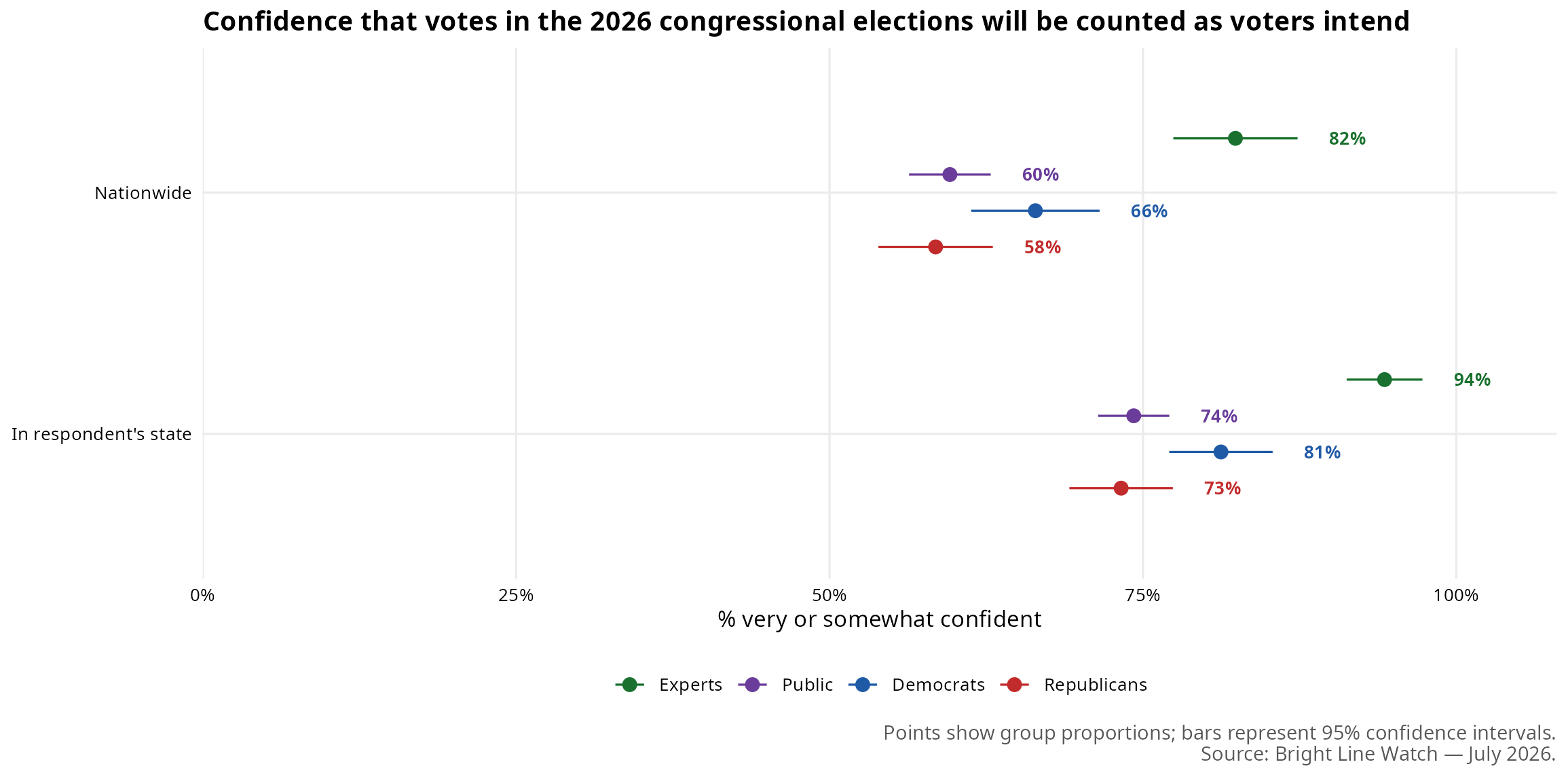 Wave 29 report figure: battery12 confidence wording experiment paired bars