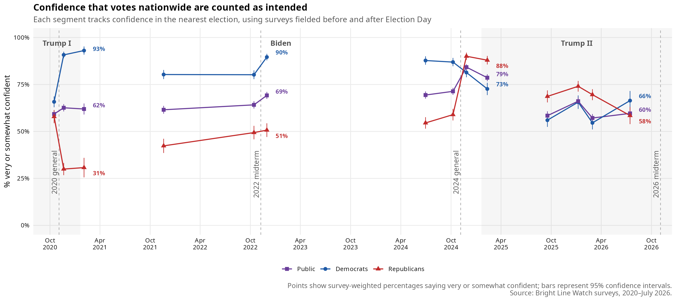 Wave 29 report figure: battery12 national confidence time series all segment end labels