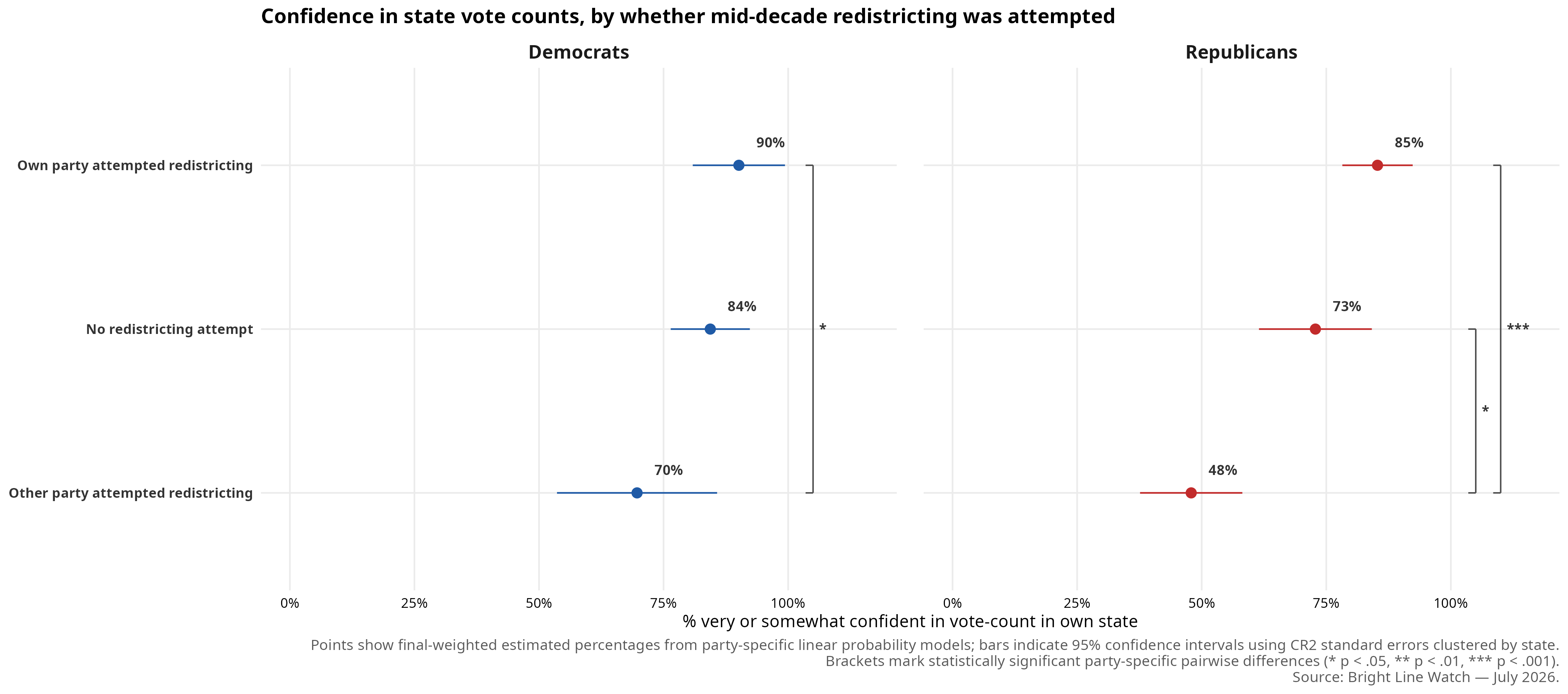 Wave 29 report figure: battery12 state confidence by party attempt state clustered cr2 party facets