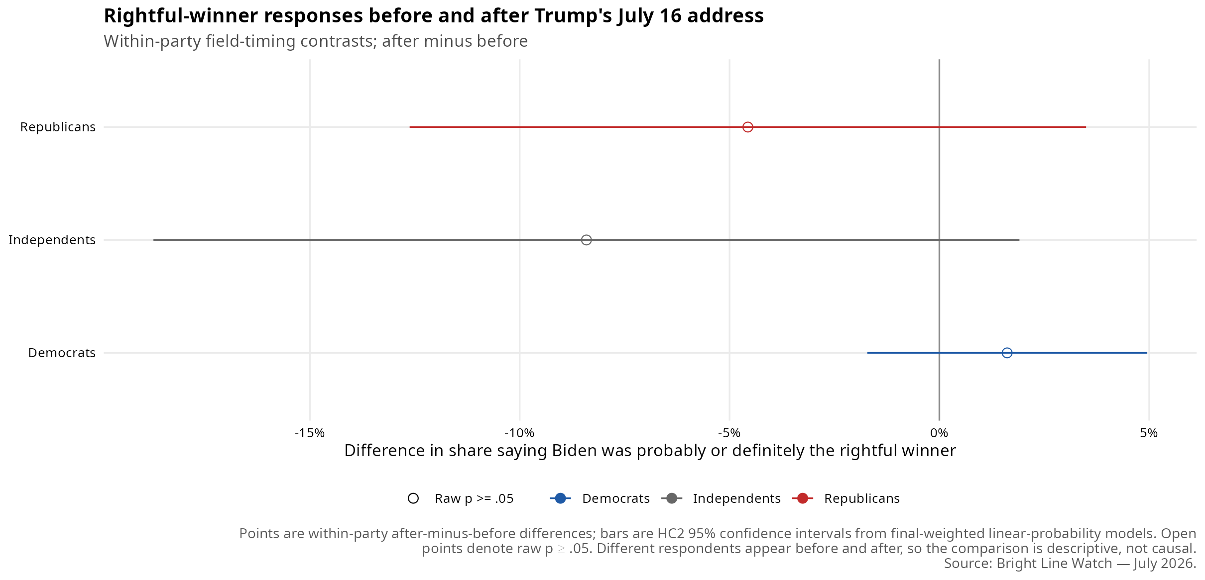 Wave 29 report figure: battery13 rightful winner july16 speech pre post party only