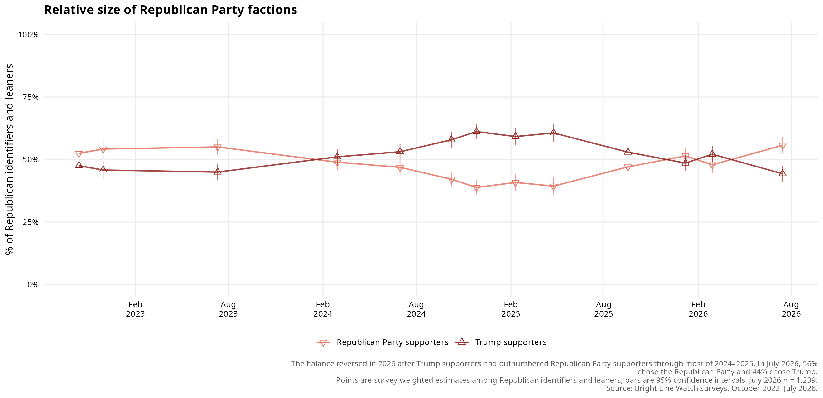 Wave 29 report figure: battery15 republican loyalty time series