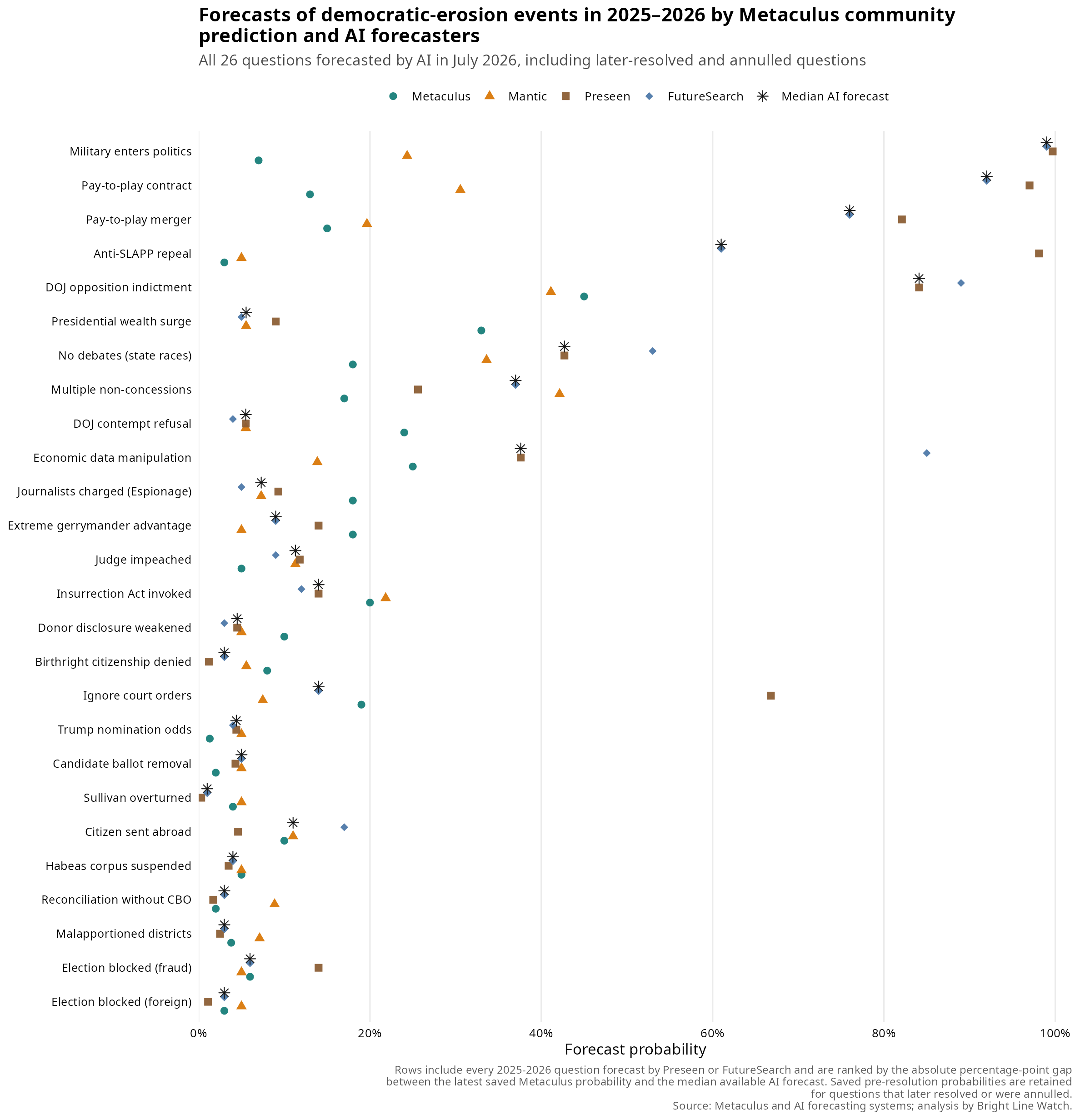 Wave 29 report figure: dti39 current 2025 2026 with merger median ai disagreement ranked