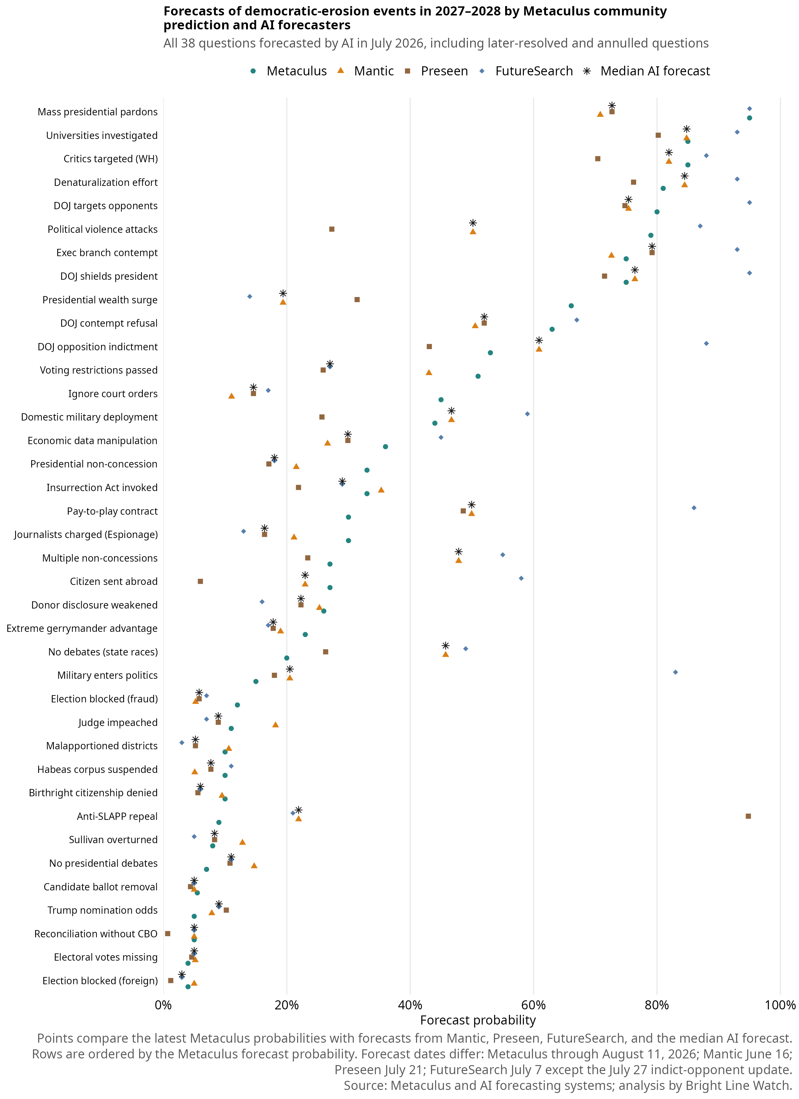 Wave 29 report figure: dti39 current 2027 2028 median ai metaculus sorted