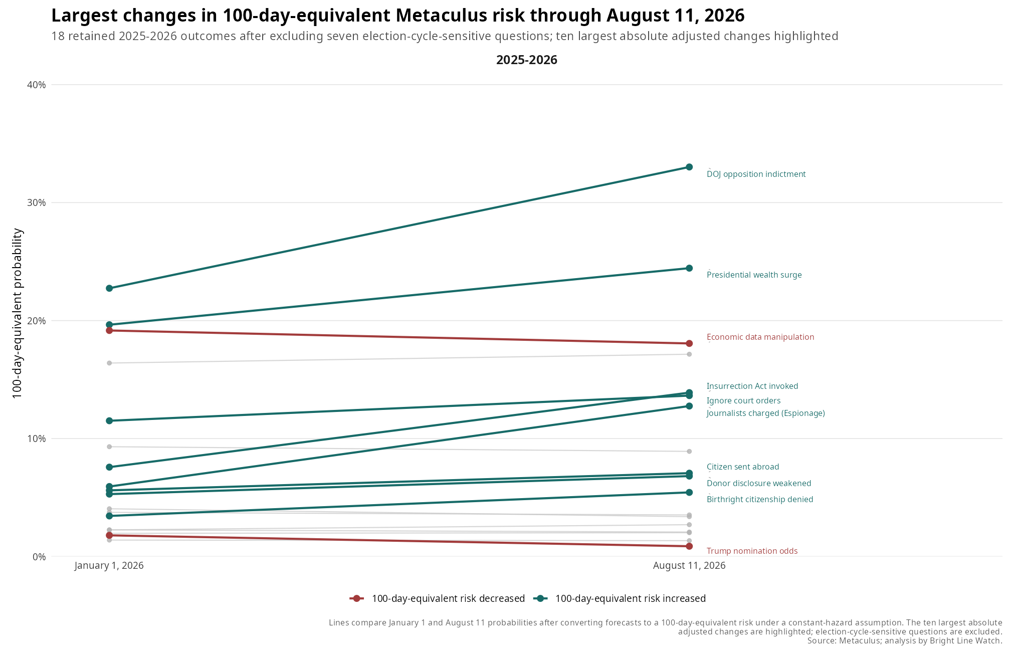 Wave 29 report figure: dti39 metaculus 2025 2026 no election cycle slope 100day adjusted top10