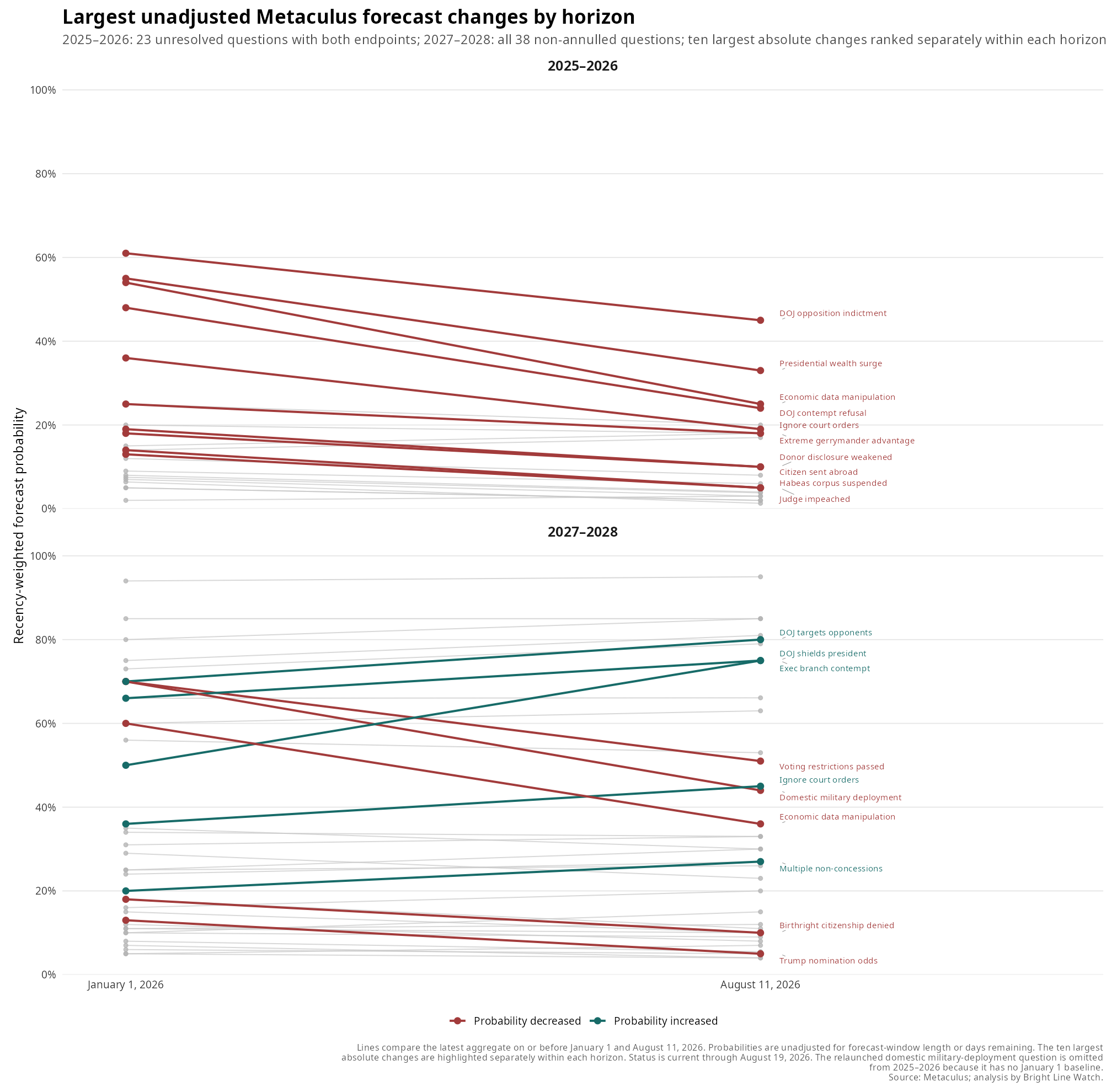 Wave 29 report figure: dti39 metaculus 2025 2028 status filtered slope unadjusted top10 faceted