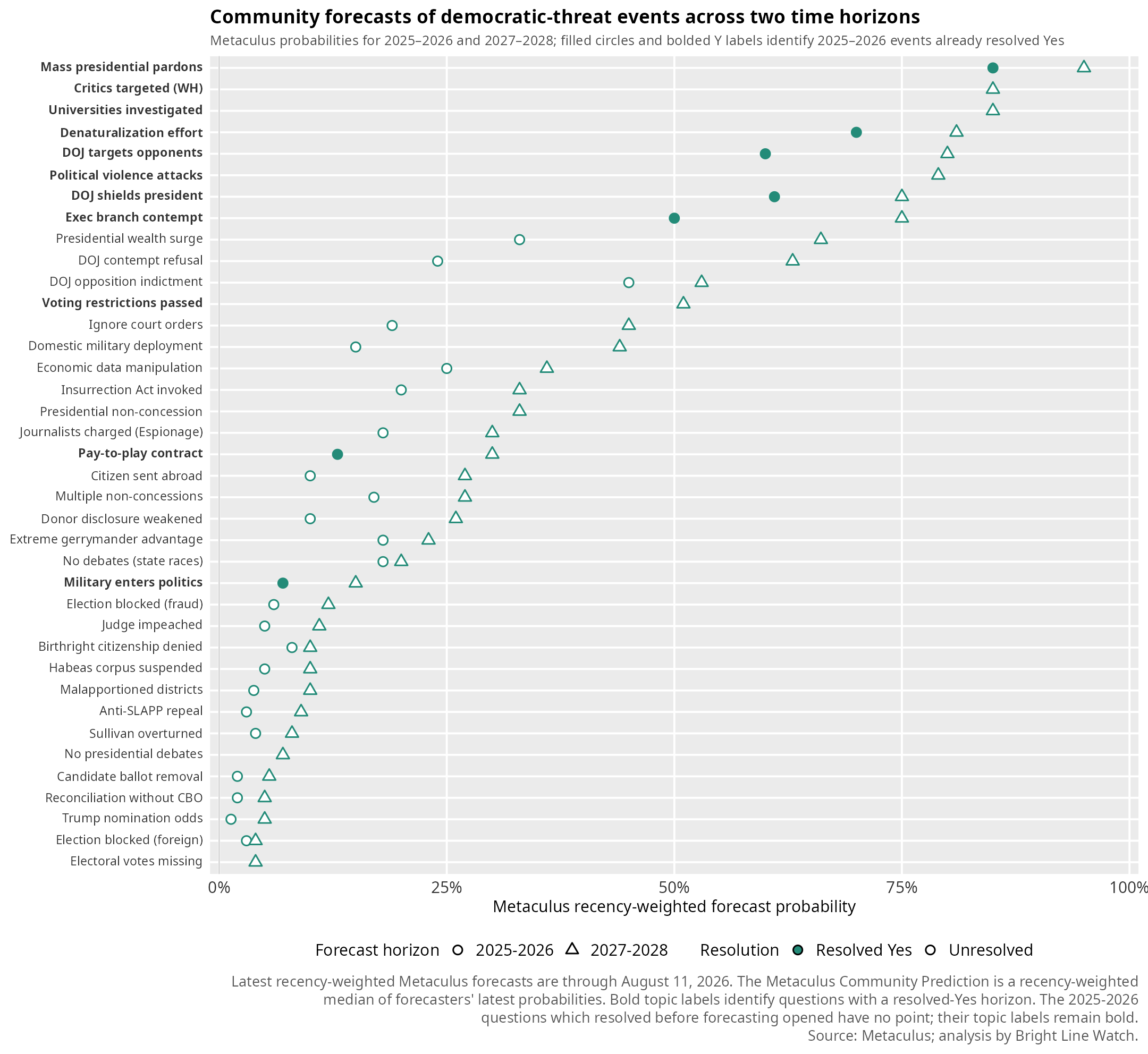 Wave 29 report figure: dti39 metaculus paired horizons resolved bold no preforecast markers
