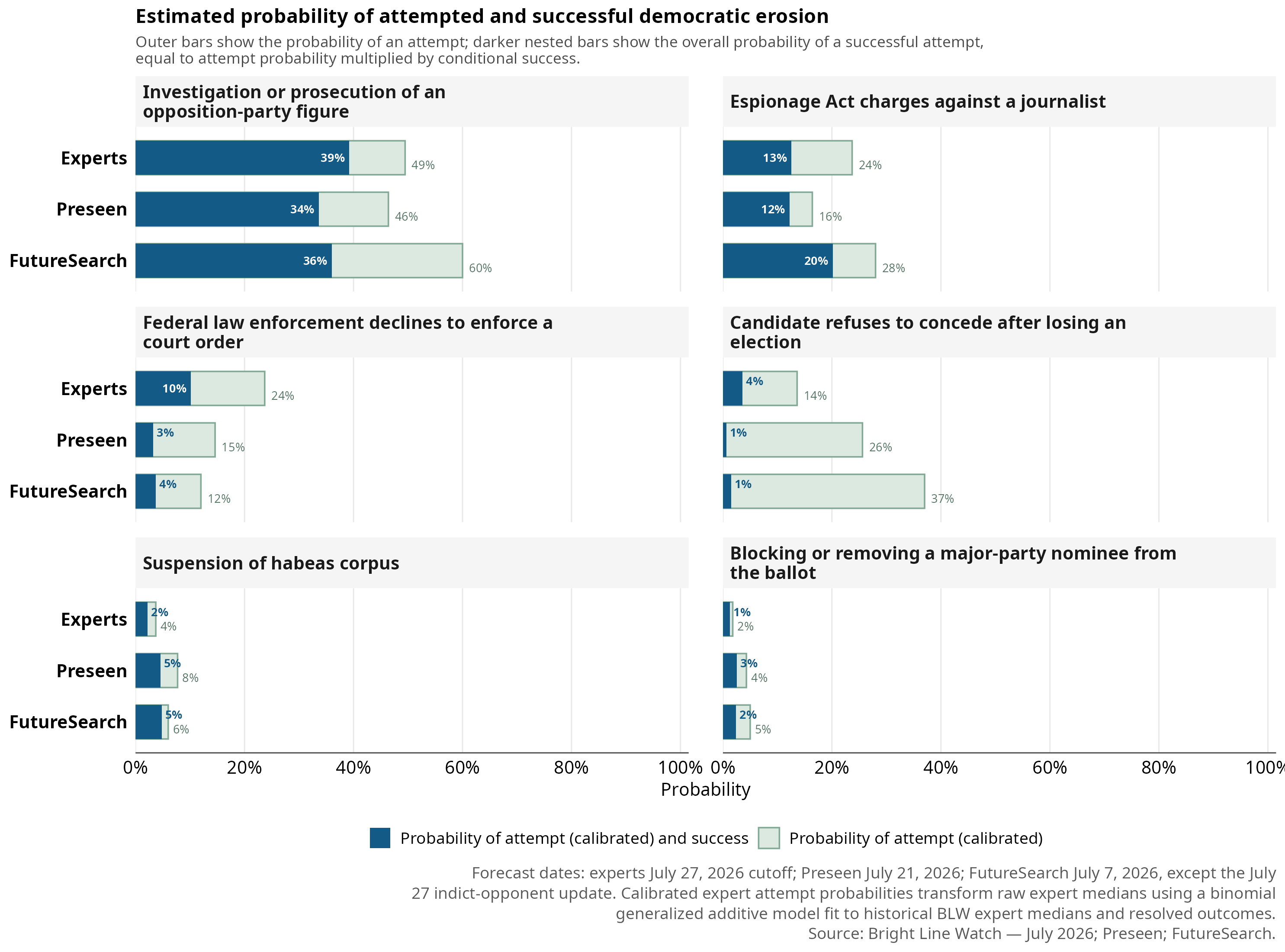 Wave 29 report figure: w29 attempt success nested risk bars experts preseen futuresearch grouped by question