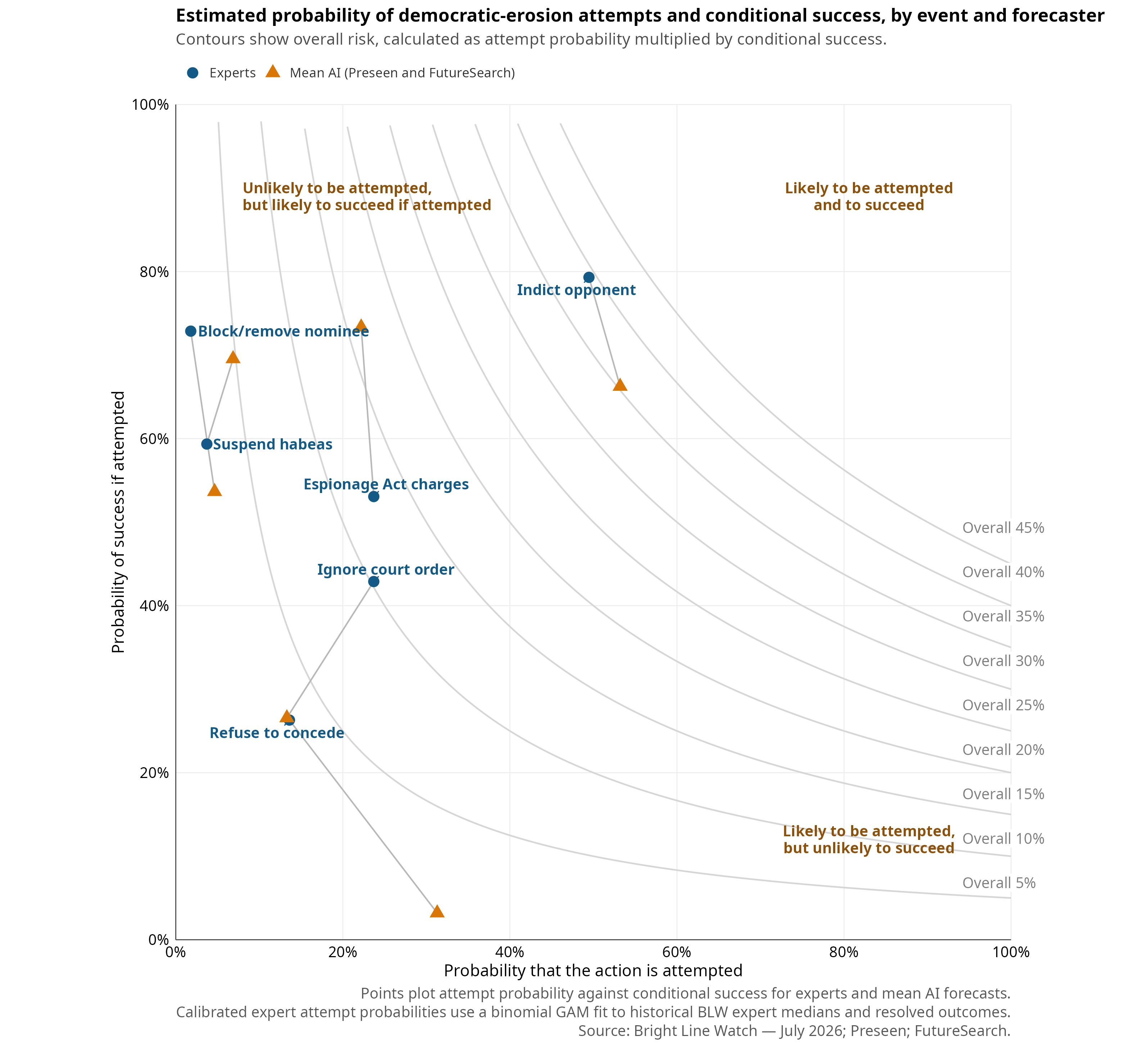 Wave 29 report figure: w29 attempt success overall risk map calibrated experts mean ai
