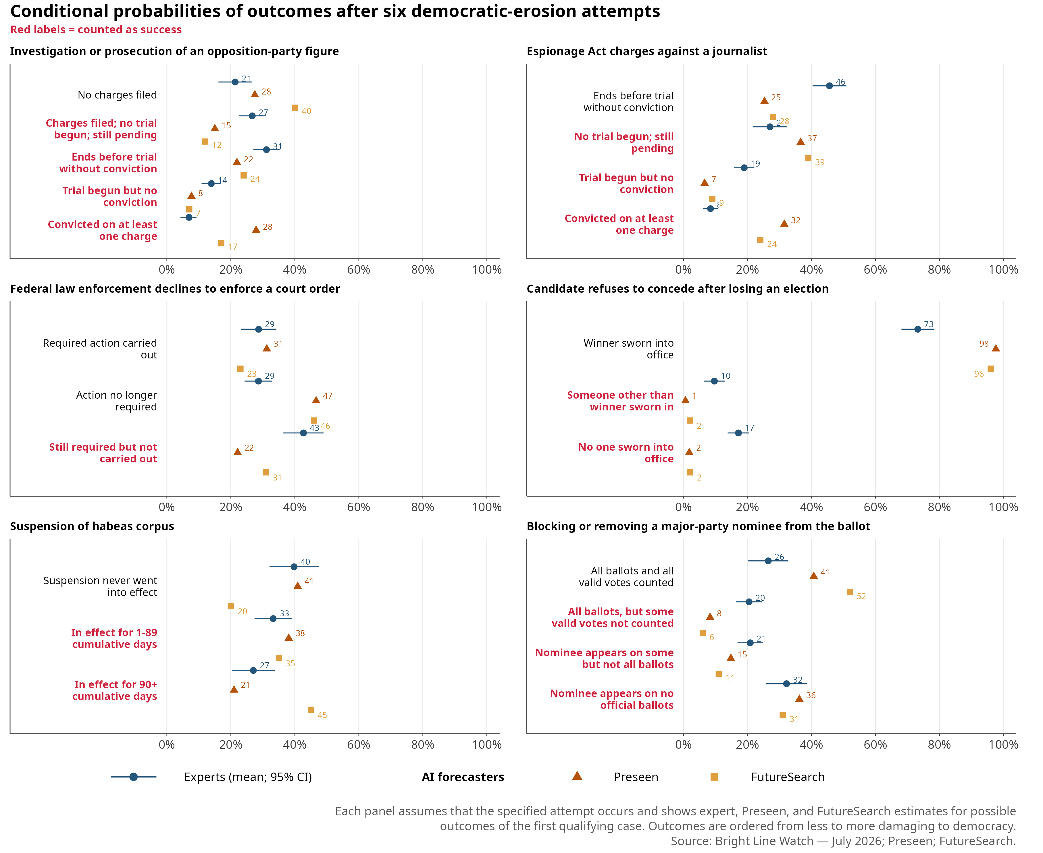 Wave 29 report figure: w29 stage2 outcomes experts mean preseen futuresearch cross source order