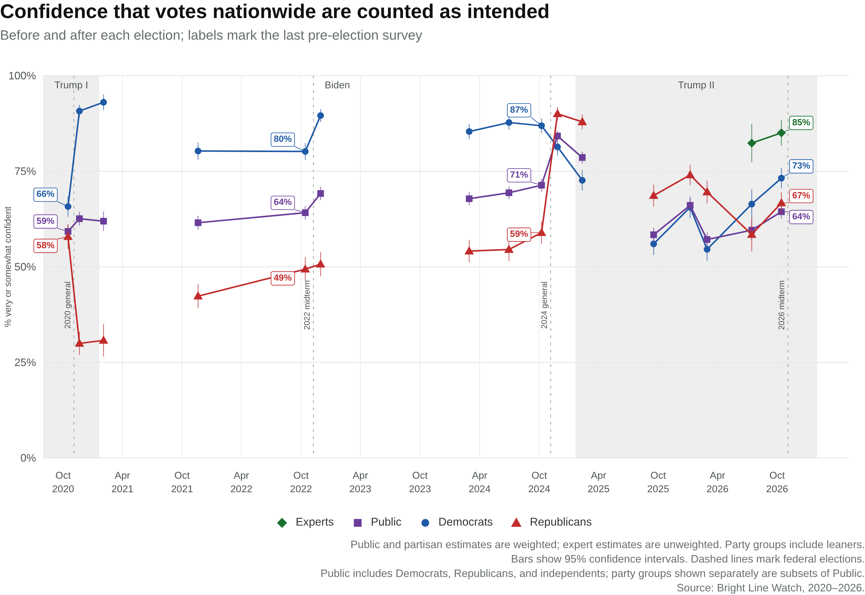 Confidence that votes nationwide are counted as intended, 2020–2026.